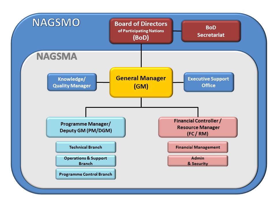 Org Chart NAGSMA 02-2015 NEW_mic.jpg